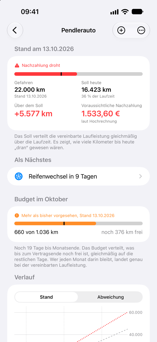Seite eines Vertrags: gefahrene Kilometer, Soll zum heutigen Tag, Abweichung vom Soll und voraussichtliche Nachzahlung, darunter „Als Nächstes“ mit dem anstehenden Reifenwechsel und das Budget für den laufenden Monat.