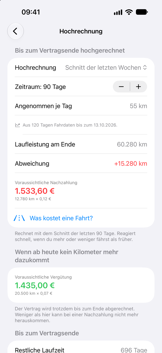Seite „Hochrechnung“ eines Vertrags: Art der Hochrechnung, angenommene Kilometer je Tag, Laufleistung am Vertragsende, Abweichung und voraussichtliche Nachzahlung mit Rechenweg, dazu der Knopf „Was kostet eine Fahrt?“ und die Rechnung für den Fall, dass ab heute kein Kilometer mehr dazukommt.