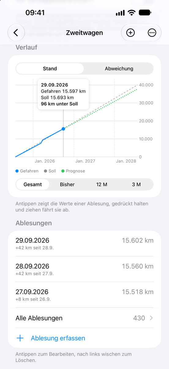 Verlaufsdiagramm eines Vertrags mit gefahrenen Kilometern, Soll und Prognose über die Laufzeit, darunter die letzten Ablesungen.