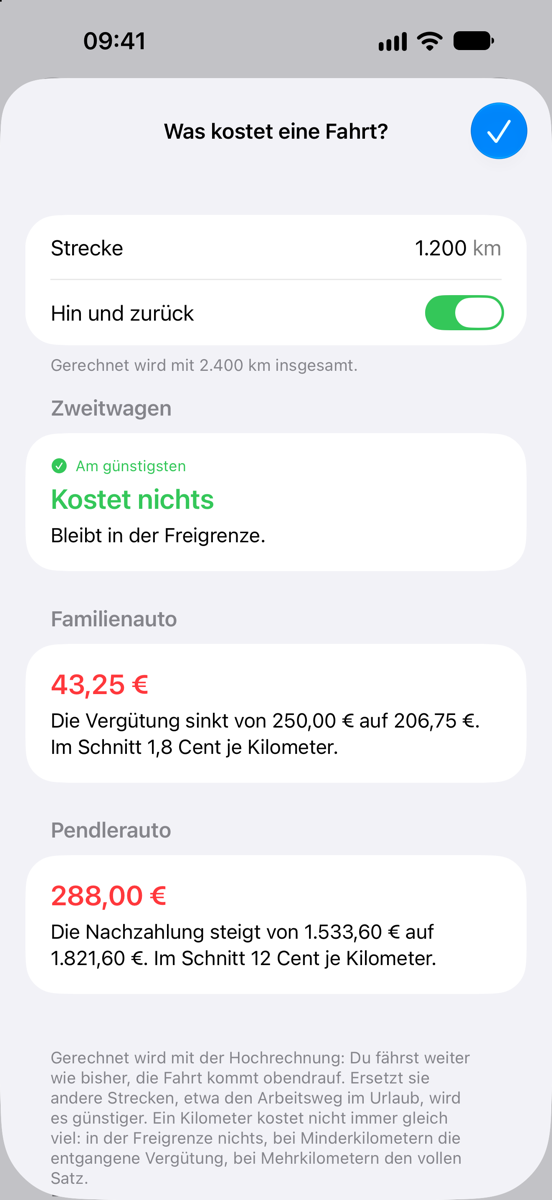Rechner „Was kostet eine Fahrt?“: 1.200 Kilometer hin und zurück. Mit dem Zweitwagen kostet die Fahrt nichts, weil sie in der Freigrenze bleibt, mit dem Familienauto 43,25 Euro weniger Vergütung, mit dem Pendlerauto 288 Euro mehr Nachzahlung.